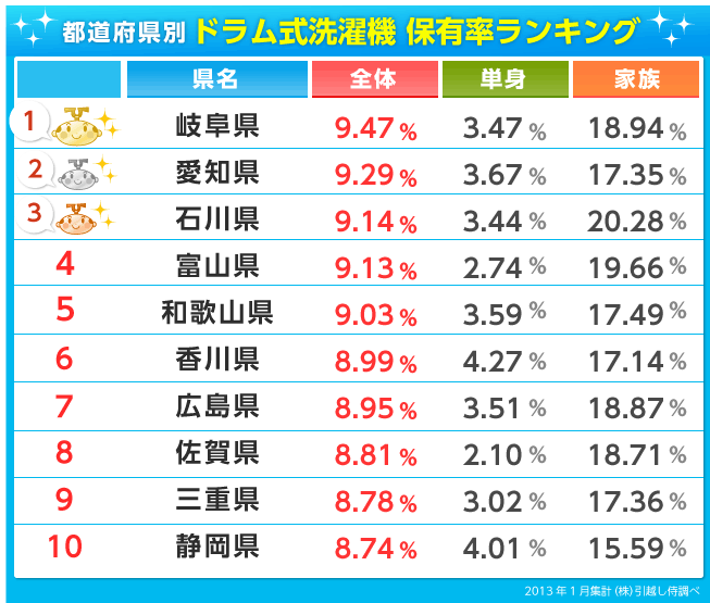 都道府県別 ドラム式洗濯機の保有率ランキング